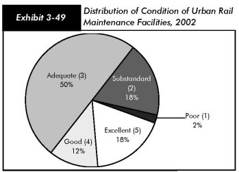 Exhibit 3-49, distribution of condition of urban rail maintenance facilities, 2002. Pie chart in five segments and data table. Poor accounts for 2 percent, substandard accounts for 18 percent, adequate accounts for 50 percent, good accounts for 12 percent, and excellent accounts for 18 percent. Source: Transit Economic Requirements Model.