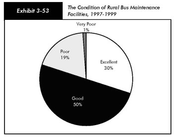Exhibit 3-53, the condition of rural bus maintenance facilities, 1997 to 1999. Pie chary to four segments. Very poor accounts for 1 percent, poor accounts for 19 percent, good accounts for 50 percent, and excellent accounts for 30 percent.