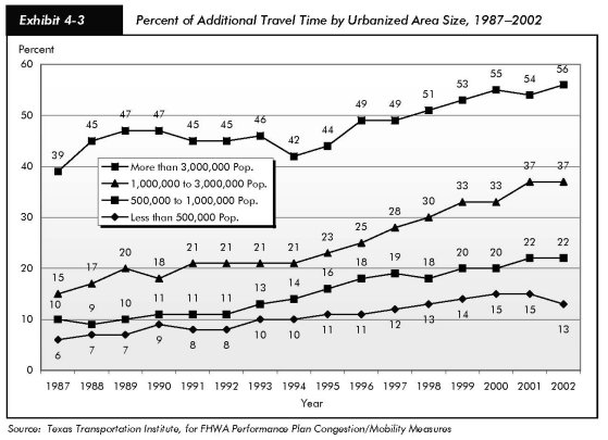 Exhibit 4-3, percent of additional travel time by urbanized area size, 1987-2002. Line chart plotting percent values over years from 1987 to 2002. The line for urban areas with a population of less than 500,000 starts at 6 in 1987 and trends slowly up to 15 in 2000, dropping to 13 in 2002. The line for urban areas with a population between 500,000 and 1 million starts at 10 in 1987 and trends upward to 22 in 2002. The line for urban area with a population between 1 million and 3 million starts at 15 in 1987 and trends upward to 37 in 2002. The line for urban areas with a population greater than 3 million starts at 39 in 1987 and tracks in the 40 through 1997, then climbs to 56 in 2002. Source: Texas Transportation Institute, for FHWA Performance Plan Congestion/Mobility Measures.