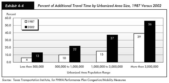 Exhibit 4-4, percent of additional travel time by urbanized area size, 1987 versus 2002. Bar chart. For urban areas with a population less than 500,000, the values for 1987 and 2002 are 6 and 13, respectively. For urban areas with a population between 500,000 and 1 million, the values for 1987 and 2002 are 10 and 12, respectively. For urban areas with a population between 1 million and 3 million, the values for 1987 and 2002 are 15 and 37, respectively. For urban areas with a population greater than 3 million, the values for 1987 and 2002 are 39 and 56, respectively. Source: Texas Transportation Institute, for FHWA Performance Plan Congestion/Mobility Measures.