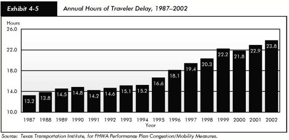 Exhibit 4-5, annual hours of traveler delay, 1987-2002. Bar chart. Beginning in 1987, the value is 13.2 hours of delay, trending upward to 14.8 in 1990, and dropping to 14.2 in 1991. Values trend slightly upward to 15.2 in 1994, then more steeply upward from 16.6 in 1995 to 23.8 in 2002. Source: Texas Transportation Institute, for FHWA Performance Plan Congestion/Mobility Measures.