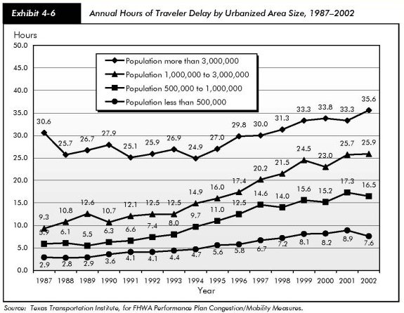 Exhibit 4-6, annual hours of traveler delay by urbanized area size, 1987-2002. Line chart plotting hours over years from 1987 to 2002. The line for urban areas with a population of less than 500,000 starts at 2.9 in 1987 and trends slowly up to 8.9 in 20001, dropping to 7.6 in 2002. The line for urban areas with a population between 500,000 and 1 million starts at 5.9 in 1987 and trends upward to 17.3 in 2001, dropping to 16.5 in 2002. The line for urban area with a population between 1 million and 3 million starts at 9.3 in 1987 and trends upward to 25.9 in 2002. The line for urban areas with a population greater than 3 million starts at 30.6 in 1987, drops to 25.7 in 1988 and trends in sawtooth fashion slightly up and slightly down through 1994. Thereafter it trends upward to 35.6 in 2002. Source: Texas Transportation Institute, for FHWA Performance Plan Congestion/Mobility Measures.