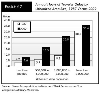 Exhibit 4-7, annual hours of traveler delay by urbanized area size, 1987 versus 2002. Bar chart. For urban areas with a population less than 500,000, the values for 1987 and 2002 are 2.9 and 7.6, respectively. For urban areas with a population between 500,000 and 1 million, the values for 1987 and 2002 are 5.9 and 16.5, respectively. For urban areas with a population between 1 million and 3 million, the values for 1987 and 2002 are 9.3 and 25.9, respectively. For urban areas with a population greater than 3 million, the values for 1987 and 2002 are 30.6 and 35.6, respectively.  Source: Texas Transportation Institute, for FHWA Performance Plan Congestion/Mobility Measures.