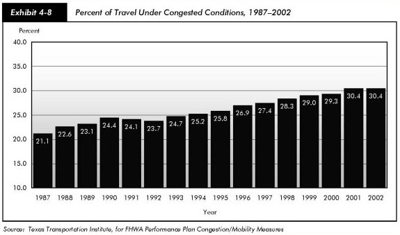 Exhibit 4-8, percent of travel under congested conditions, 1987-2002. Bar chart. The values trend upward from 21.1 in 1987 to 24.4 in 1990, drop slightly to 23.7 in 1992, and then trend upward to 30.4 for the years 2001 and 2002. Source: Texas Transportation Institute, for FHWA Performance Plan Congestion/Mobility Measures.