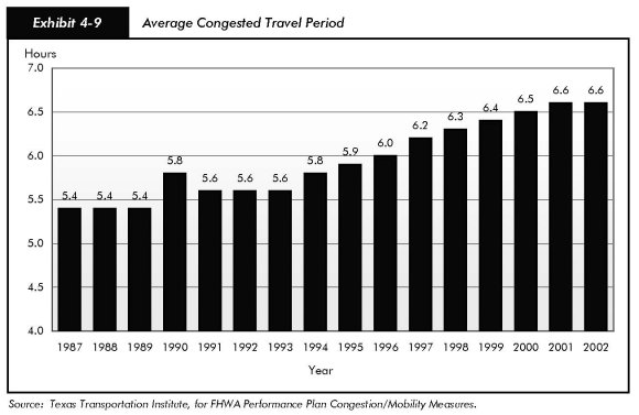 Exhibit 4-9, average congested travel period. Bar chart. Hours are plotted for the years 1987 to 2002. The value remains steady at 5.4 for the period 1987 to 1989, and jumps to 5.8 in 1990. The value remains steady at 5.6 for the years 1992 to 1993, after which the values trend upward to 6.6 for the years 2001 and 2002. Source: Texas Transportation Institute, for FHWA Performance Plan Congestion/Mobility Measures.