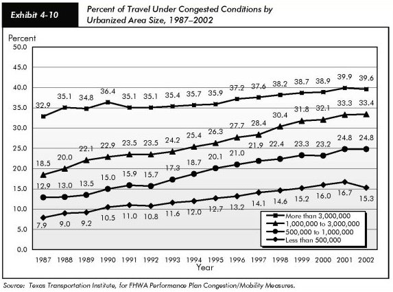 Exhibit 4-10, percent of travel under congested conditions by urbanized area size, 1987-2002. Line chart plotting percent over years from 1987 to 2002. The line for urban areas with a population of less than 500,000 starts at 7.9 in 1987 and trends slowly up to 16.7 in 20001, dropping to 15.3 in 2002. The line for urban areas with a population between 500,000 and 1 million starts at 12.9 in 1987 and trends upward to 15.9 in 1991, dropping to 15.7 in 1992, then trending upward to 24.8 in 2002. The line for urban area with a population between 1 million and 3 million starts at 18.5 in 1987 and trends upward to 33.4 in 2002. The line for urban areas with a population greater than 3 million starts at 32.9 in 1987, trends slightly upward to 36.4 in 1990, drops to 35.1 in 1991 and 1992, and trends upward to 39.9 in 2001, dropping to 39.6 in 2002. Source: Texas Transportation Institute, for FHWA Performance Plan Congestion/Mobility Measures.
