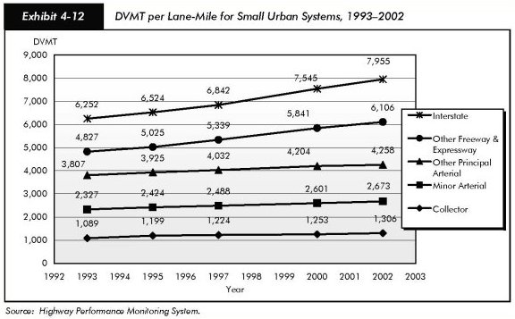 Exhibit 4-12, DVMT per lane-mile for small urban systems, 1993-2002. Line chart plotting DVMT in thousands over the years 1993 to 2002. The line for collector routes starts at 1,085 in 1992 and trends flat to 1,306 in 2002. The line for minor arterial routs starts at 2,327 in 1993 and trends slightly upward to 2,673 in 2002. The line for other principal arterial routes starts at 3,807 in 1993 and trends slightly upward to 4,258 in 2002. The line for other freeway ad expressway routes starts at 4,827 in 1993 and trends upward to 6,106 in 2002. The line for interstate routes starts at 6,252 in 1993 and trends upward to 7,955 in 2002. Source: Highway Performance Monitoring System.