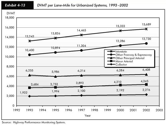 Exhibit 4-13, DVMT per lane-mile for urbanized systems, 1993-2002. Line chart plotting DVMT in thousands over the years 1993 to 2002. The line for collector routes starts at 1,932 in 1992 and trends flat to 2,276 in 2002. The line for minor arterial routs starts at 3,684 in 1993 and trends slightly upward to 4,345 in 2002. The line for other principal arterial routes starts at 6,255 in 1993, drops to 5,986 in 1995 and trends slightly upward to 6,408 in 2002. The line for other freeway ad expressway routes starts at 10,400 in 1993 and trends upward to 12,730 in 2002. The line for interstate routes starts at 13,243 in 1993 and trends upward to 15,689 in 2002. Source: Highway Performance Monitoring System.