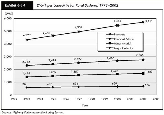 Exhibit 4-14, DVMT per lane-mile for rural systems, 1993-2002. Line chart plotting DVMT from zero to 6,000 over the years 1993 to 2002. The line for major collector routes starts at 582 in 1992 and trends flat to 676 in 2002. The line for minor arterial routs starts at 1,414 in 1993 and trends slightly upward to 1,683 in 2002. The line for principal arterial routes starts at 2,312 in 1993 and trends upward to 2,756 in 2002. The line for interstate routes starts at 4,329 in 1993 and trends upward to 5,711 in 2002. Source: Highway Performance Monitoring System.