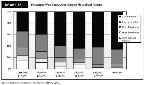Exhibit 4-17, passenger wait times according to household income. Stacked bar chart indicating percentages for five categories of wait time for six income groups. The low end includes incomes of less than $14,999 and incomes between $15,000 and 29,999. The middle range includes incomes between $30,000 and $45,999 and incomes between $50,000 and $64,999. The high end includes income from $65,000 and $79,999 and incomes above $80,000. Relatively small percentages are shown across the graph for wait times of more than 20 minutes as well as for wait times of 10 to 20 minutes. The trend for wait times of 11 to 15 minutes is downward across income groups. The trend for wait times of 6 to 10 minutes is downward across all income groups except that of $65,000 to $79,000. A relatively high percentage is shown for wait times of 0 to 5 minutes in all income categories. Source: National Household Travel Survey, FHWA, 2001.