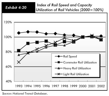 Exhibit 4-20, index of rail speed and capacity utilization of rail vehicles (2000 = 100 percent). Line chart plotting percentages for three categories of rail utilization and rail speed. The initial value for light rail utilization is above 60 percent in 1993 and increases steadily to nearly 100 percent in 1998, drops slightly in 1999, peaks above 100 percent in 2991 and drops slightly in 20002. The initial value for heavy rail utilization is below 80 percent in 1993, and trends upward to 100 percent in 2000 and 2001, and drops slightly in 2002. The initial value for commuter rail utilization is at 80 percent in 1993, and trends upward until 1996, drops slightly in 1997, and trends upward to reach 100 percent in 2000 and 2001, and finally drops slightly in 2002. The trend line for rail speed is slightly above 100 percent and is flat to slightly downward, ending close to 100 percent in 2002. Source: National Transit Database.