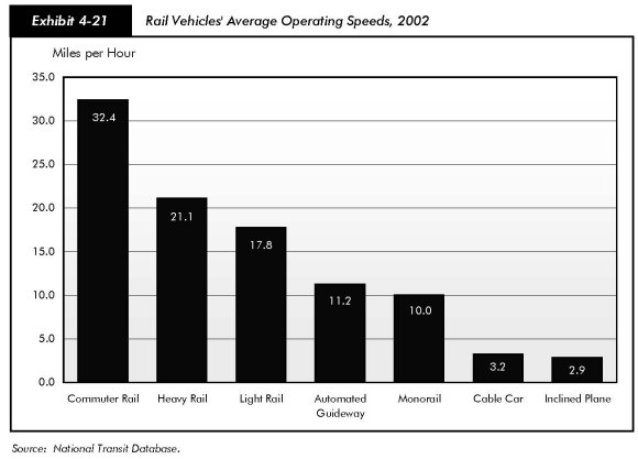 Exhibit 4-21, rail vehicles' average operating speeds, 2002. Bar chart plotting values for miles per hour for seven types of rail vehicle. The value for commuter rail is the highest at 32.4 miles per hour. Values for heavy rail and light rail are close at 21.1 and 17.8 miles per hour. Values for automated guideway and monorail are slightly closer at 11.2 and 10.0 miles per hour. Values for cable car and inclined plane are closed, at 3.2 and 2.9 miles per hour, respectively. Source: National Transit Database.