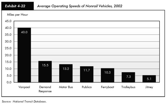 Exhibit 4-22, average operating speeds of non-rail vehicles, 2002. Bar chart plotting values for miles per hour for seven types of non-rail vehicle. The value for vanpool is highest at 40.0 miles per hour. values for demand response, motor bus, publico, and ferry boat follow, at 15.5, 13.2, 11.7, and 10.3 miles per hour, respectively. Values for trolley bus and jitney are lowest at 7.3 and 5.1 miles per hour, respectively. Source: National Transit Database.