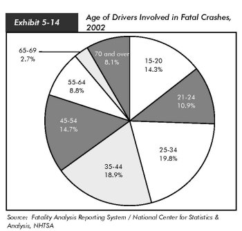 Exhibit 5-14, age of drivers involved in fatal crashes, 2002. Pie chart in eight segments plotting percent values for age ranges. For age range 15 to 20, the value is 14.3 percent, increasing to 10.9 percent for ages 21 to 24, and 19.8 percent for ages 25 to 34. The values trend downwards, from 18.9 percent for ages 35 to 44, 14.7 percent for ages 45 to 54, and 8.8 percent for ages 55 to 64. The value drops sharply to 2.7 percent for ages 65 to 69, and increases to 8.1 percent for ages 70 and above. Source:  Fatality Analysis Reporting System / National Center for Statistics and Analysis, NHTSA.