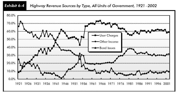 Exhibit 6-4, highway revenue sources by type, all units of government, 1921 to 2002. Line chart and data table. Trend lines plot percentage value for user charges, bond issues, and other income. User charges trend upwards from 10 percent in 1921 to above 60 percent in 1944, then drop to just above 40 percent in 1954. Values climb to above 70 percent in the mid 1960s, drop back to about 55 percent in the early 1980s, and end near 60 percent in 2002. Values for bond issues drop from an initial value near 25 percent in 1921, to near zero in the mid 1940s. They climb to above 30 percent by the mid 1950s, and then trend downward, reaching 10 percent in 2002. Other income starts near 70 percent in 1921 and drops to 20 percent in the mid 1950s through the early 1970s. After climbing to just below 40 percent in the early 1980s, the value reaches about 30 percent in 2002.