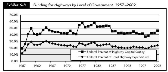 Exhibit 6-8, funding for highways by level of government, 1957-2002. Line chart and data table. The line chart shows the trends for federal highway funding only. The trend line for federal percent of total highway expenditures starts at 12.2 percent in 1957 and increases sharply to 30.1 percent in 1965. Values range from 30 percent to 20 percent through the late 1990s, and then increase to 24.1 percent in 2002. The trend line for federal percent of highway capital outlay starts at 19.4 percent in 1957 and climbs sharply to 50.7 percent in 1965. Values remain between 40 percent and 50 percent through 1973, then increase sharply to 57.6 percent in 1977, and range between 50 percent and 60 percent through the mid 1980s. Values hover just above 40 percent through the mid 1970s, drop to 37.1 percent in 1998, and increase to 46.1 percent in 2002.