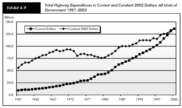 Exhibit 6-9, total highway expenditures in current and constant 2002 dollars, all units of government 1957 to 2002. Line chart. The trend line for total highway expenditures in constant 2002 dollars starts at above 50 billion and increases through the early 1970s, declines through the early 1980s, and then increases to midway between 125 billion and 150 billion in 2002. The trend line for total highway expenditures in current dollars starts about midway between 0 and 25 billion and curves gently upward to midway between 125 billion and 150 billion in 2002.