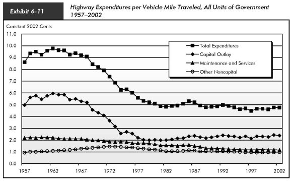 Exhibit 6-11, highway expenditures per vehicle mile traveled, all units of government 1957 to 2002. Line chart plotting expenditures in constant 2002 cents over the years 1957 to 2002. The trend line for capital outlay starts at about 8.8 cents in 1957, increases to about 9.8 cents in 1962 and then trends downward to below 5.0 cents in 1982. It climbs slightly in 1986 to above 5.0, then trends at or below 5.0 cents to 2002. The trend line for maintenance and services begins at just above 2.0 cents in 1957 and remains flat at 2.0 cents to 1967, then drops slowly to just above 1.0 cent in 2002. The trend line for other non-capital expenditures begins at 1.0 cent in 1957, rises gradually to a peak near 1.5 cents on 1972, and then trends along the 1.0 cent value from 1982 to 2002. The trend line for total expenditure mirrors that of capital outlay, starting at just under 9 cents in 1957 and rising to nearly 10 cents in 1962, then gradually falling to just below 5.0 cents in 1982, and trending at or below 5 cents from 1988 to 2002.
