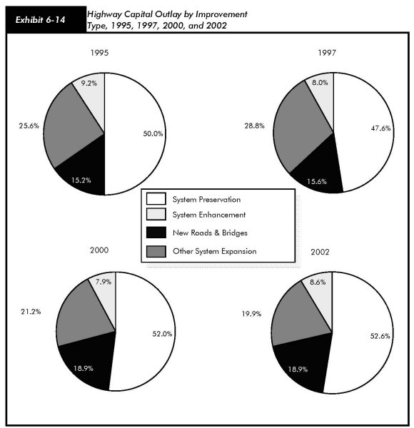 Exhibit 6-14, highway capital outlay by improvement type, 1995, 1997, 2000, and 2002. Pie charts showing percentages for four improvement types. In 1995, values were system preservation at 50 percent, system enhancement at 9.2 percent, new roads and bridges at 15.2 percent, and other system expansion at 25.6 percent. In 1997, values were system preservation at 47.6 percent, system enhancement at 8 percent, new roads and bridges at 15.6 percent, and other system expansion at 28.8 percent. In 2000, values were system preservation at 52 percent, system enhancement at 7.9 percent, new roads and bridges at 18.9 percent, and other system expansion at 21.2 percent. In 2002, values were system preservation at 52.6 percent, system enhancement at 8.6 percent, new roads and bridges at 18.9 percent, and other system expansion at 19.9 percent.