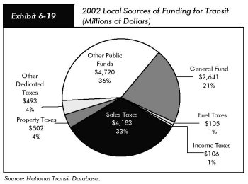 Exhibit 6-19, 2002 local sources of funding for transit (millions of dollars). Pie chart in seven segments. General fund accounts for $2.6 billion or 21 percent; fuel taxes accounts for $105 million or 1 percent; income taxes accounts for $106 million or 1 percent; sales taxes account for $4.2 billion or 33 percent; property taxes accounts for $502 million or 4 percent; other dedicated taxes accounts for $493 million or 4 percent; and other public funds accounts for $4.7 billion or 36 percent. Source: National Transit Database.