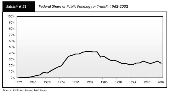 Exhibit 6-21, federal share of public funding for transit, 1962 to 2002. Line chart plotting percentage over years. The trend line hovers near zero from 1962 to 1966, then begins a gradual climb to more than 40 percent at the end of the 1970s and early 1980s, trends downward to about 20 percent by 1994, increases to nearly 30 percent by 1995, and finishes close to 20 percent by 2002. Source: National Transit Database.