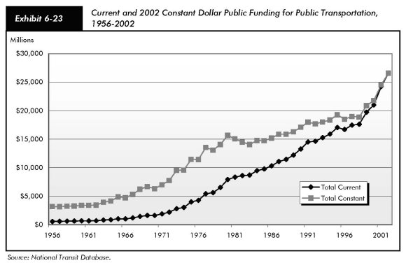 Exhibit 6-23, current and 2002 constant dollar public funding for public transportation, 1956 to 2002. Line chart plotting dollar values over the years 1956 to 2002. The trend line for total current dollars starts at $2.5 billion in 1956 and is flat through 1962. It climbs gradually to just under $10 billion in 1969, then more steeply to more than $15 billion in 1980, and dips slightly below $15 billion in 1983. Gradual growth is shown to just under $20 billion by 1998, then sharper increase to more than $25 billion by 2002. The trend line for total current dollars starts at below $1 billion in 1956, swings gradually upward to about $7.5 billion in 1980. It climbs more gradually to about $17 billion in 1997, then climbs steeply to more than $25 billion in 2002. Source: National Transit Database.