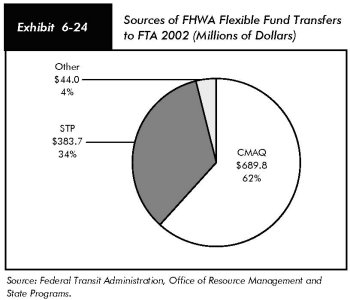 Exhibit 6-24, Sources of FHWA flexible fund transfers to FTA 2002 (millions of dollars). Pie chart in three segments. CMAQ accounts for $689.8 million or 62 percent; STP accounts for $383.7 or 34 percent; and other sources accounts for $44 million or 4 percent. Source: Federal Transit Administration, Office of Resource Management and State Programs.