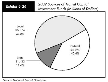 Exhibit 6-26, 2002 sources of transit capital investment funds (millions of dollars). Pie chart in three segments. Federal sources accounts for $4.99 billion or 40.6 percent; state sources accounts for $1.43 billion or 11.6 percent; and local sources accounts for $5.87 or 47.8 percent. Source: National Transit Database.
