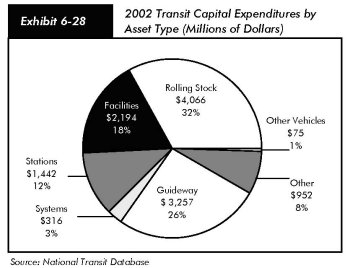 Exhibit 6-28, 2002 transit capital expenditures by asset type (millions of dollars). Pie chart in seven segments. Rolling stock accounts for $4.1 or 32 percent; other vehicles accounts for $75 million or 1 percent; facilities accounts for $2.2 billion or 18 percent; stations accounts for $1.4 billion or 12 percent; systems accounts for $316 million or 3 percent; guideway accounts for $3.3 billion or 26 percent, and other accounts for $952 million or 8 percent. Source: National Transit Database.