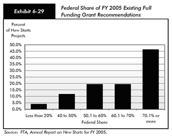 Exhibit 6-29, federal share of FY 2005 existing full funding grant recommendations. Bar chart plotting federal share of projects that are new starts in five categories. For projects with less than 20 percent federal share the plotted value is less than 5 percent. For projects with 40 percent to 50 percent federal share the plotted value is just over 10 percent. For projects with 50.1 percent to 60 percent, the plotted value is nearly 20 percent. For projects with 60.1 percent to 70 percent federal share the plotted value is nearly 20 percent. For projects with federal share at 70.1 percent or ore, the plotted value is more than 45 percent. Source:  FTA, Annual Report on New Starts for FY 2005.