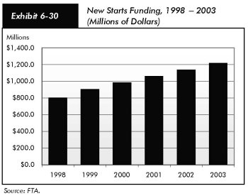 Exhibit 6-30, new starts funding, 1998 to 2003 (millions of dollars). Bar chart plotting dollar values over the years. From a value at $800 million in 1998, the bars trend upward steadily, reaching more than $1.2 billion in 2003. Source: FTA.