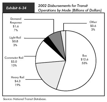 Exhibit 6-34, 2002 disbursements for transit operations by mode (billions of dollars). Pie chart in six segments. Bus disbursements accounts for $12.6 billion or 55 percent; heavy rail accounts for $4.3 or 19 percent; commuter rail accounts for $3 billion or 13 percent; light rail accounts for $800 million or 3 percent; demand response accounts for $1.6 billion or 7 percent; and other accounts for $600 million or 3 percent. Source: National Transit Database.