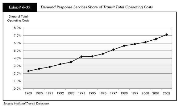 Exhibit 6-35, demand response services share of transit total operating costs. Line chart plotting percent share of total operating costs over the years. The line starts at a value just above 2 percent for the year 1989 and climbs gradually to reach a value above 7 percent in 2002. Source: National Transit Database.