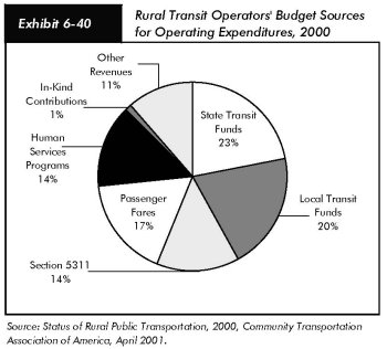 Exhibit 6-40, rural transit operators budget sources for operating expenditures, 2000. Pie chart in seven segments. State transit funds accounts for 23 percent; Section 5311 sources accounts for 14 percent; passenger fares accounts for 17 percent; human services programs accounts for 14 percent; in-kind contributions accounts for 1 percent; and other revenues accounts for 11 percent. Source: Status of Rural Public Transportation, 2000, Community Transportation Association of America, April 2001.