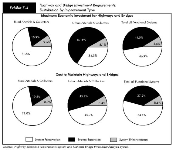 Exhibit 7-4, highway and bridge investment requirements: distribution by type. Pie charts showing percentage values for system preservation, system expansion, and system enhancements. Maximum economic investment for highways and bridges is shown in three pie charts. For rural arterials and collectors, 71.5 percent is for preservation, 18.9 percent is for expansion, and 9.6 percent is for enhancements. For urban arterials and collectors, 34.3 percent is for preservation, 57.6 percent is for expansion, and 8.1 percent is for enhancements. Corresponding values for total all functional systems are 46.9 percent, 44.5 percent and 8.6 percent. Cost to maintain highways and bridges is shown in three pie charts. For rural arterials and collectors, 71.8 percent is for preservation, 19.2 percent is for expansion, and 8.9 percent is for enhancements. For urban arterials and collectors, 45.7 percent is for preservation, 45.9 percent is for expansion, and 8.4 percent is for enhancements. Corresponding values for total all functional systems are 54.1 percent, 37.2 percent and 8.6 percent. Source:  Highway Economic Requirements System and National Bridge Investment Analysis System.