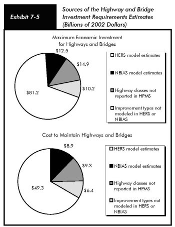 Exhibit 7-5, sources of the highway and bridge investment requirements estimates (billions of 2002 dollars). Pie charts in five segments. Maximum economic investment is shown as $81.2 billion for HERS model estimates, $12.5 billion in NBIAS model estimates, $14.9 billion for highway classes not reported in HPMS, and $10.2 billion for improvement types not modeled in HERS or NBIAS. Cost to maintain highways and bridges is shown as $49.3 billion for HERS model estimates, $8.9 billion in NBIAS model estimates, $9.3 billion for highway classes not reported in HPMS, and $6.4 billion for improvement types not modeled in HERS or NBIAS.