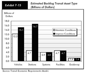 Exhibit 7-15, estimated backlog transit asset type (billions of dollars). Bar chart giving values to maintain and to improve condition for five types of asset. For vehicles, the values for maintaining and improving are $12.2 billion versus $15.1 billion. For stations, the values for maintaining and improving are $4.7 billion versus $16.7 billion. For systems, the values for maintaining and improving are $3.9 billion versus $4.0 billion. For facilities, the values for maintaining and improving are $4.7 billion versus $4.7 billion. For guideways, the values for maintaining and improving are $1.4 billion versus $1.4 billion. Source: Transit Economic Requirements Model.