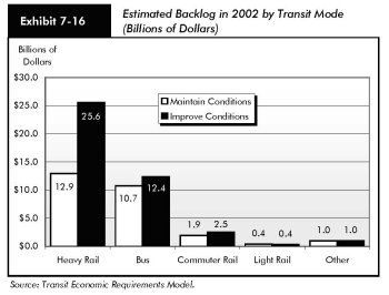 Exhibit 7-16, estimated backlog in 2002 by transit mode (billions of dollars). Bar chart giving values to maintain and to improve condition for five types of asset. For heavy rail mode, the values for maintaining and improving are $12.9 billion versus $25.6 billion. For bus mode, the values for maintaining and improving are $10.7 billion versus $12.4 billion. For commuter rail mode, the values for maintaining and improving are $1.9 billion versus $2.5 billion. For light rail mode, the values for maintaining and improving are $0.4 billion versus $0.4 billion. For other transit mode, the values for maintaining and improving are $1.0 billion versus $1.0 billion. Source: Transit Economic Requirements Model.