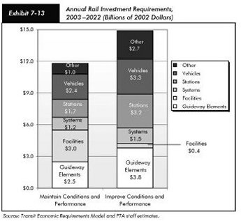 Exhibit 7-13, annual rail investment requirements, 2003 to 2020 (millions of 2002 dollars). Stacked bar chart showing values for six components of investment. For maintaining conditions and performance, guideway elements account for $2.5 billion; facilities account for $3 billion; systems account for $1.2 billion; stations account for $1.7 billion; vehicles account for $2.4 billion; and other accounts for $1 billion in investment requirements. For improving conditions and performance, guideway elements account for $3.8 billion; facilities account for $0.4 billion; systems account for $1.5 billion; stations account for $3.2 billion; vehicles account for $3.3 billion; and other accounts for $2.7 billion in investment requirements. Source: Transit Economic Requirements Model and FTA staff estimates.