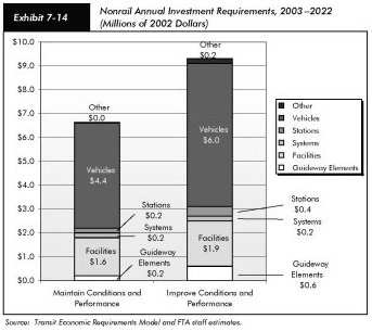 Exhibit 7-14, nonrail annual investment requirements, 2003 to 2020 (millions of 2002 dollars). Stacked bar chart showing values for six components of investment. For maintaining conditions and performance, guideway elements account for $0.2 million; facilities account for $1.6 million; systems account for $0.2 million; stations account for $0.2 million; vehicles account for $4.4 million; and other accounts for $0 billion in investment requirements. For improving conditions and performance, guideway elements account for $0.6 million; facilities account for $1.9 million; systems account for $0.2 million; stations account for $0.4 million; vehicles account for $6.0 million; and other accounts for $0.2 million in investment requirements. Source: Transit Economic Requirements Model and FTA staff estimates.