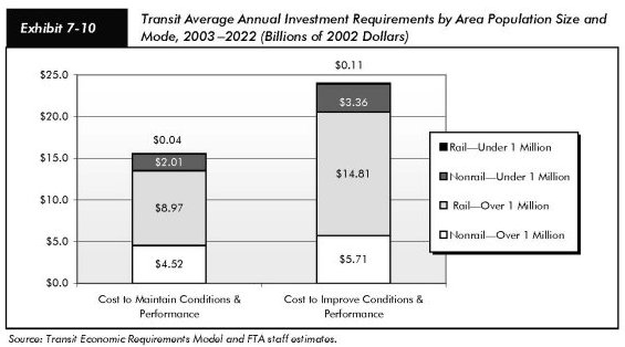 Exhibit 7-10, transit average annual investment requirements by area population size and mode, 2003 to 2002 (billions of dollars). Stacked bar charts comparing values for two categories. For cost to maintain conditions and performance, the value for nonrail, over 1 million population is 4.52, the value for rail, over 1 million population is 8.97, the value for nonrail, under 1 million population is 2.01, and the value for rail, under 1 million population is 0.04. For cost to improve conditions and performance, the value for nonrail, over 1 million population is 5.71, the value for rail, over 1 million population is 14.81, the value for nonrail, under 1 million population is 3.36, and the value for rail, under 1 million population is 0.11.