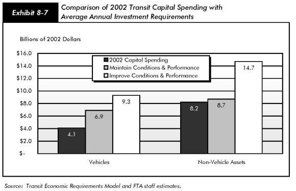 Exhibit 8-7, comparison of 2002 transit capital spending with average annual investment requirements. Bar chart plotting dollar values for two types of assets. For vehicles, the values indicate $4.1 billion for capital spending, $6.9 billion for maintaining conditions and performance, and $9.3 billion for improving conditions and performance. For non-vehicle assets, the values indicate $8.2 billion for capital spending, $8.7 billion for maintaining conditions and performance, and $14.7 billion for improving conditions and performance. Source: Transit Economic Requirements Model and FTA staff estimates.