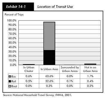 Exhibit 14-1, location of transit use. Stacked bar chart with data table. Percentage of trips for three transit modes are plotted for four service areas. For transit in urban clusters, 0.6 percent trips are by bus, 0.5 percent are by rail, and 0 percent by boat. For transit in urban areas, 63.6 percent trips are by bus, 32.6 percent are by rail, and 0.3 percent are by boat. For transit in areas surrounded by urban areas, 0 percent trips are by bus, 0.1 percent are by rail, and 0 percent by boat. For transit not in an urban area, 1.7 percent trips are by bus, 0.4 percent are by rail, and 0.2 percent are by boat. Source: National Household Travel Survey, FHWA, 2001.
