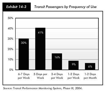 Exhibit 14-3, transit passengers by frequency of use. Bar chart plotting percentage for five categories of frequency. For a frequency of six to seven days per week, the value is 30 percent. For a frequency of five days per week, the value is 41 percent. For a frequency of three to four days per week, the value is 16 percent. For a frequency of one to two days per week, the value is 9 percent. For a frequency of one to two days per month, the value is 6 percent. Source: Transit Performance Monitoring System, Phase III, 2004.