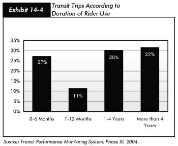 Exhibit 14-4, transit trips according to duration of rider use. Bar chart plotting percentage for four categories of rider use duration. For a duration of zero to six months, the value is 27 percent. For a duration of seven to twelve months, the value is 11 percent. For a duration of one to four years, the value is 30 percent. For a duration of more than four years, the value is 32 percent. Source: Transit Performance Monitoring System, Phase III, 2004.