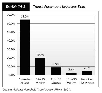 Exhibit 14-5, transit passengers by access time. Bar chart plotting percentage for five categories of access time. For an access time of 5 minutes or less, the value is 64.5 percent. For an access time of six to ten minutes, the value is 19.9 percent. For access time of 11 to 15 minutes, the values is 8.9 percent. For an access time of 15 to 20 minutes, the value is 2.6 percent. For an access time of more than 20 minutes, the value is 4.1 percent. Source: National Household Travel Survey, FHWA, 2001.
