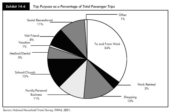 Exhibit 14-6, trip purpose as a percentage of total passenger trips. Pie chart in 10 segments. To and from work accounts for 34 percent, work-related trip accounts for 3 percent, shopping accounts for 13 percent, family or personal business accounts for 11 percent, and school or church accounts for 13 percent. Medical or dental accounts for 5 percent, vacation accounts for 1 percent, visit friend accounts for 8 percent, social recreational accounts for 11 percent and other accounts for 1 percent. Source: National Household Travel Survey, FHWA, 2001.