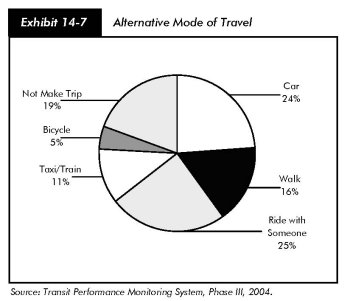 Exhibit 14-7, alternative mode of travel. Pie chart in six segments. Car accounts for 24 percent, walk mode accounts for 16 percent, ride with someone accounts for 25 percent, taxi or train accounts for 11 percent, bicycle accounts for 5 percent, and not making a trip accounts for 19 percent. Source: Transit Performance Monitoring System, Phase III, 2004.