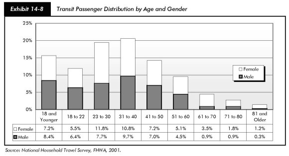 Exhibit 14-8, transit passenger distribution by age and gender. Stacked bar chart and data table. Percentage is plotted for nine age group categories for male and female transit passengers. The category 18 and younger accounts for 15.6 percent of passengers, with slightly more males than females. The category 18 to 22 accounts for 11.6 percent, with slightly more males than females. The category 23 to 30 accounts for 19.5 percent, with more females than males. The category 31 to 40 accounts for 20.5 percent, with slightly more females than males. The category 41 to 50 accounts for 14.2 percent, with slightly more females than males. The category for 51 to 60 accounts for 9.6 percent, with more females than males. The category 61 to 70 accounts for 4.4 percent, with more females than males. The category for 71 to 80 accounts for 2.7 percent, with females than males. The category for 81 and older accounts for 1.5 percent, with more females than males. Source: National Household Travel Survey, FHWA, 2001.