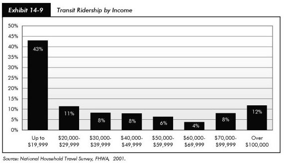 Exhibit 14-9, transit ridership by income. Bar chart plotting percentage for eight income groups. The group to $19,999 accounts for 43 percent. For income in the $20,000 range, the value is 11 percent. For income in the $30,000 range and in the $40,000 range, the value is 8 percent. For income in the $50,000 range, the value is 6 percent. For income in the $60,000 range, the value is 4 percent. For income from $70,000 through the $90,000 range, the value is 8 percent. For income above $100,000, the value is 12 percent. Source: National Household Travel Survey, FHWA, 2001.